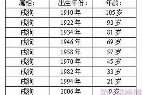 狗 生肖|属狗的出生年份表年龄